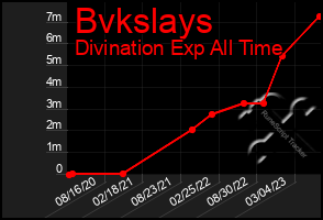 Total Graph of Bvkslays