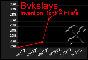 Total Graph of Bvkslays