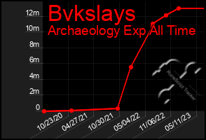 Total Graph of Bvkslays