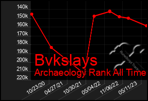 Total Graph of Bvkslays