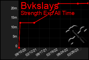 Total Graph of Bvkslays