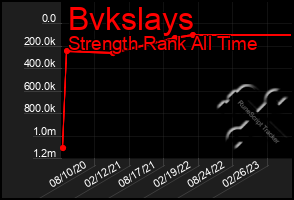 Total Graph of Bvkslays