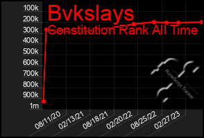 Total Graph of Bvkslays