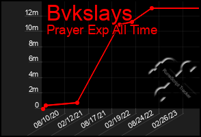 Total Graph of Bvkslays