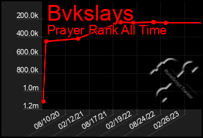 Total Graph of Bvkslays