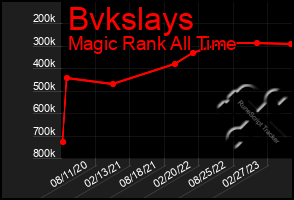 Total Graph of Bvkslays