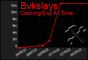 Total Graph of Bvkslays