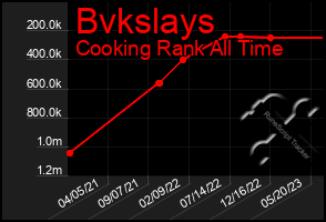 Total Graph of Bvkslays