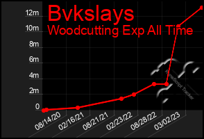 Total Graph of Bvkslays