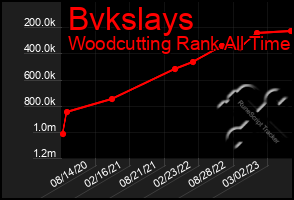 Total Graph of Bvkslays