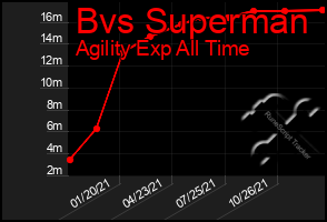 Total Graph of Bvs Superman