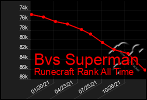 Total Graph of Bvs Superman