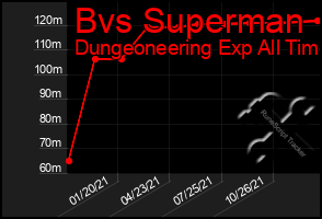 Total Graph of Bvs Superman