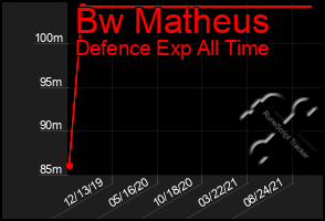 Total Graph of Bw Matheus