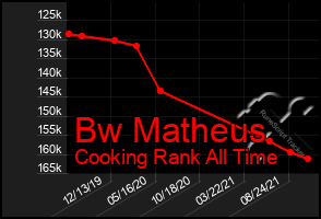 Total Graph of Bw Matheus