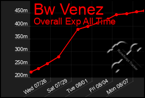Total Graph of Bw Venez