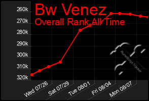 Total Graph of Bw Venez