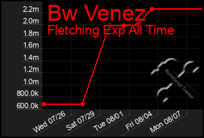 Total Graph of Bw Venez