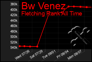 Total Graph of Bw Venez