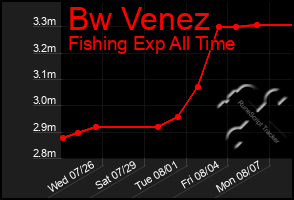 Total Graph of Bw Venez