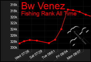 Total Graph of Bw Venez