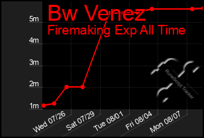 Total Graph of Bw Venez