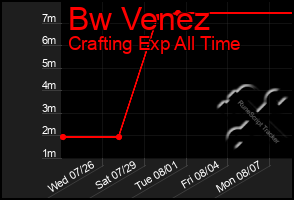 Total Graph of Bw Venez