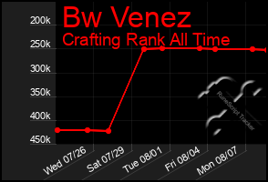 Total Graph of Bw Venez