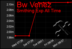 Total Graph of Bw Venez