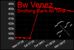 Total Graph of Bw Venez