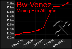Total Graph of Bw Venez