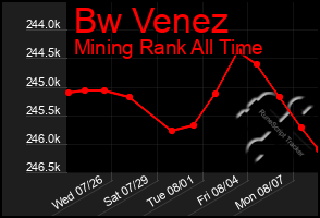 Total Graph of Bw Venez