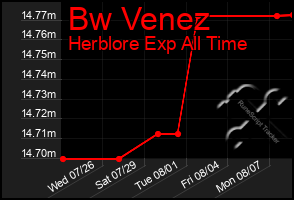 Total Graph of Bw Venez
