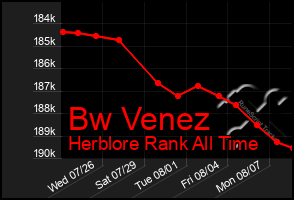Total Graph of Bw Venez