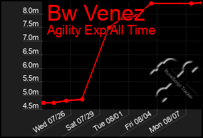 Total Graph of Bw Venez