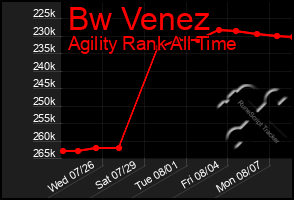 Total Graph of Bw Venez