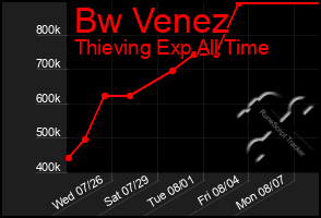 Total Graph of Bw Venez