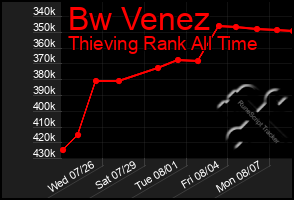 Total Graph of Bw Venez