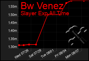 Total Graph of Bw Venez