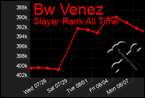 Total Graph of Bw Venez