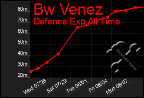 Total Graph of Bw Venez