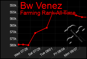 Total Graph of Bw Venez