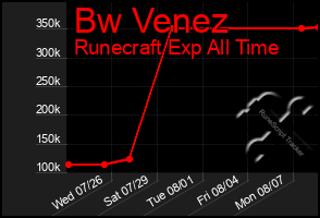 Total Graph of Bw Venez