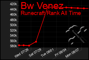 Total Graph of Bw Venez