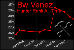Total Graph of Bw Venez