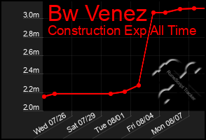 Total Graph of Bw Venez