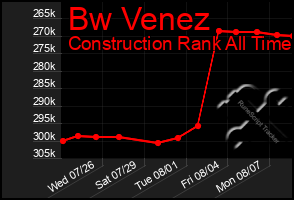 Total Graph of Bw Venez