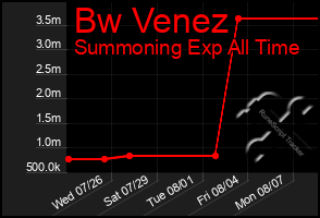 Total Graph of Bw Venez
