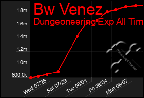 Total Graph of Bw Venez
