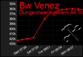Total Graph of Bw Venez